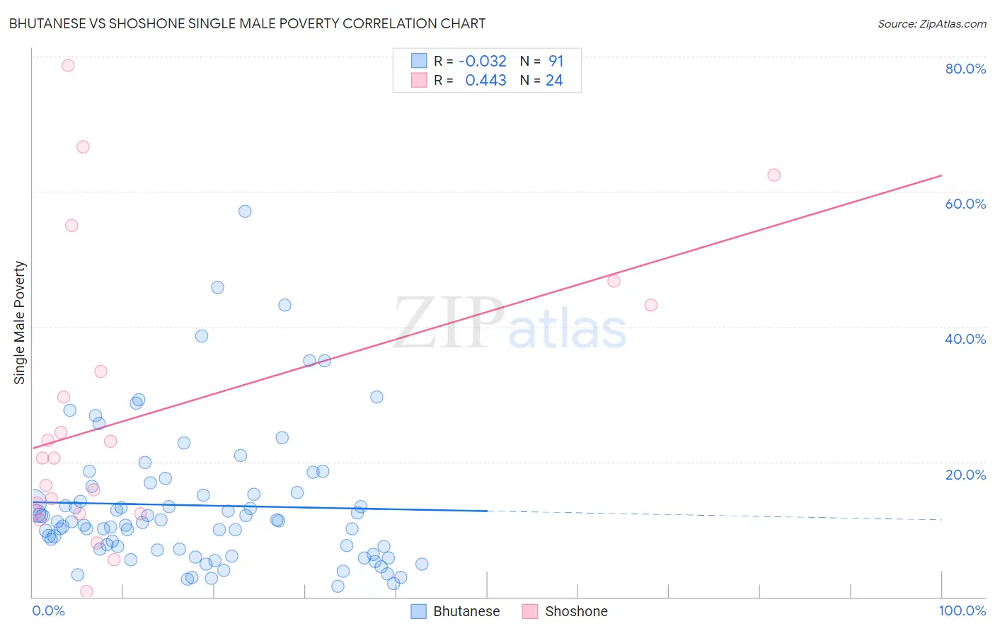 Bhutanese vs Shoshone Single Male Poverty