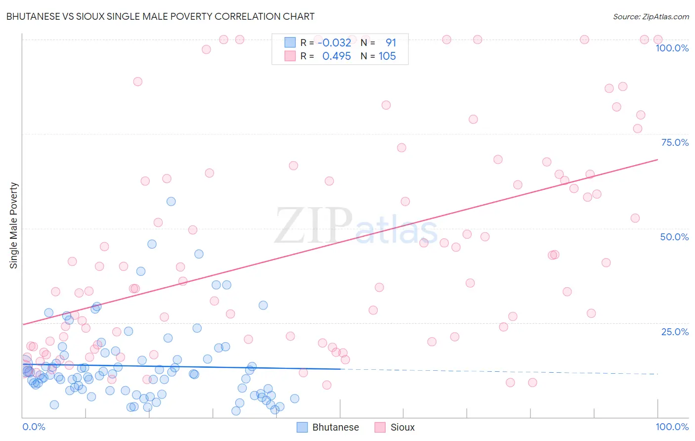 Bhutanese vs Sioux Single Male Poverty
