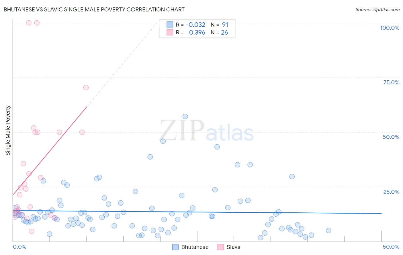 Bhutanese vs Slavic Single Male Poverty