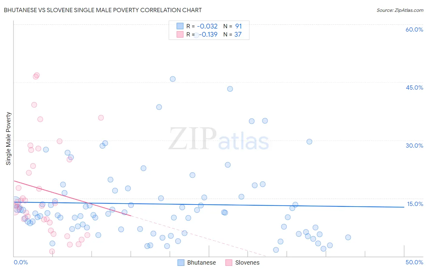 Bhutanese vs Slovene Single Male Poverty