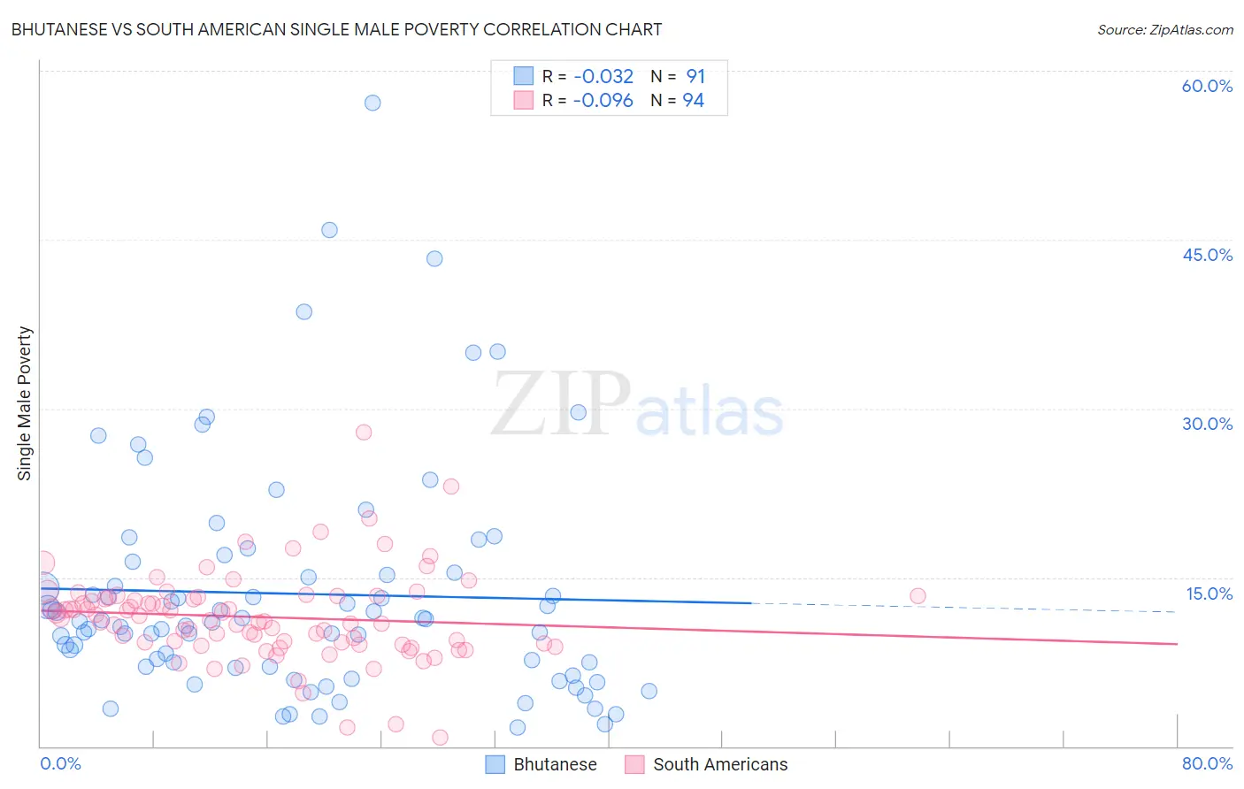 Bhutanese vs South American Single Male Poverty