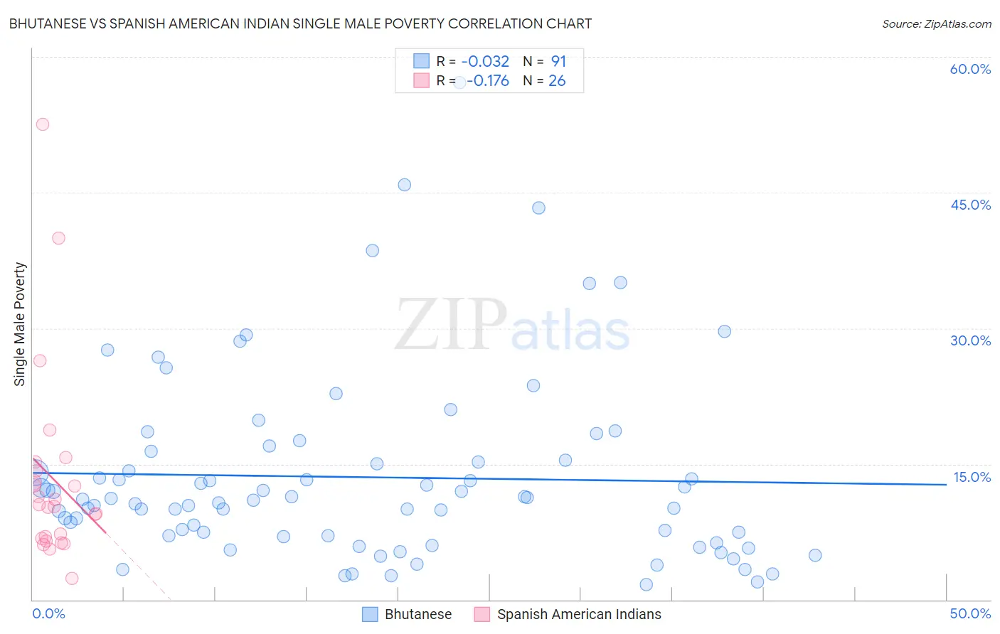 Bhutanese vs Spanish American Indian Single Male Poverty