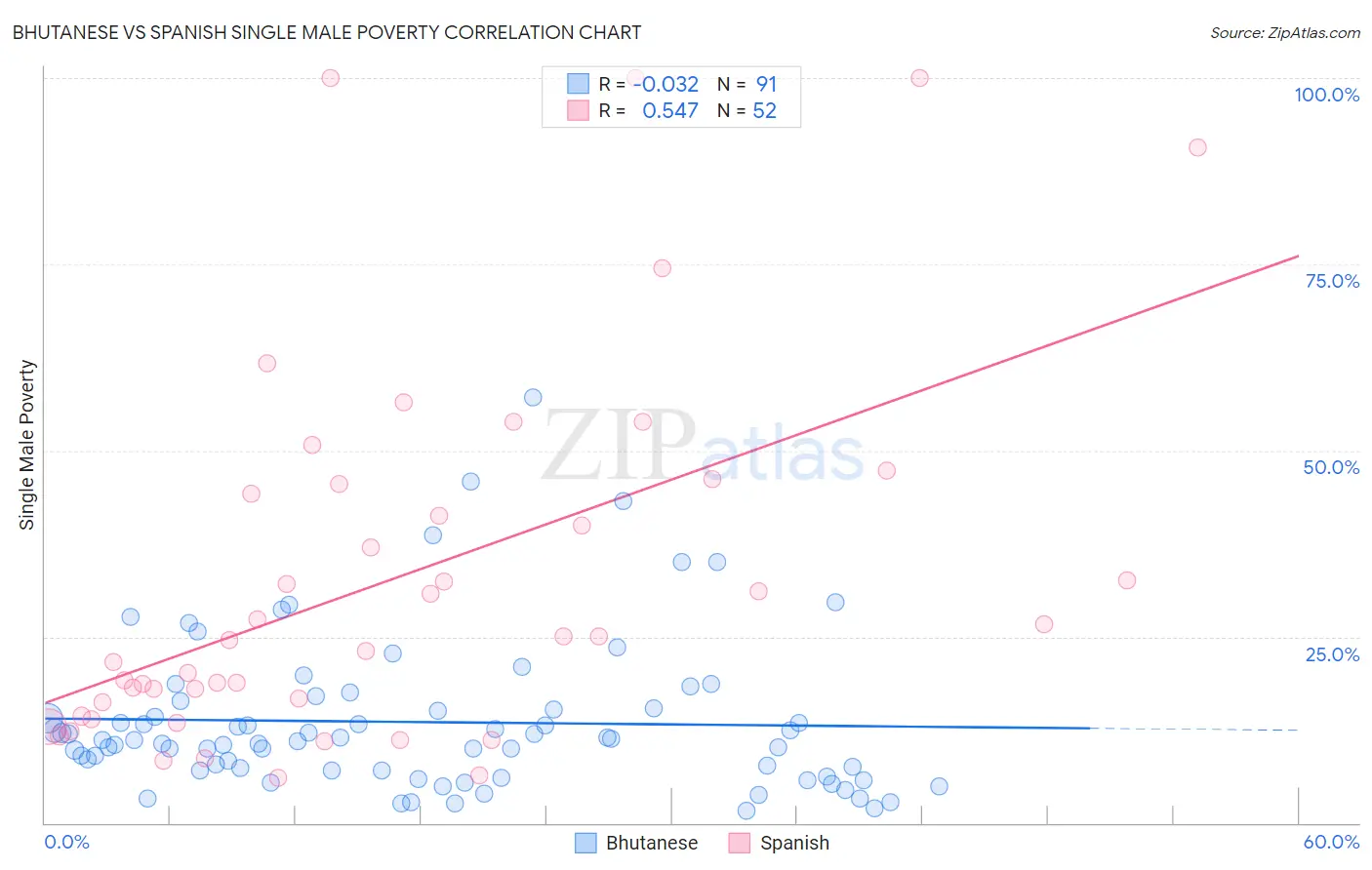 Bhutanese vs Spanish Single Male Poverty