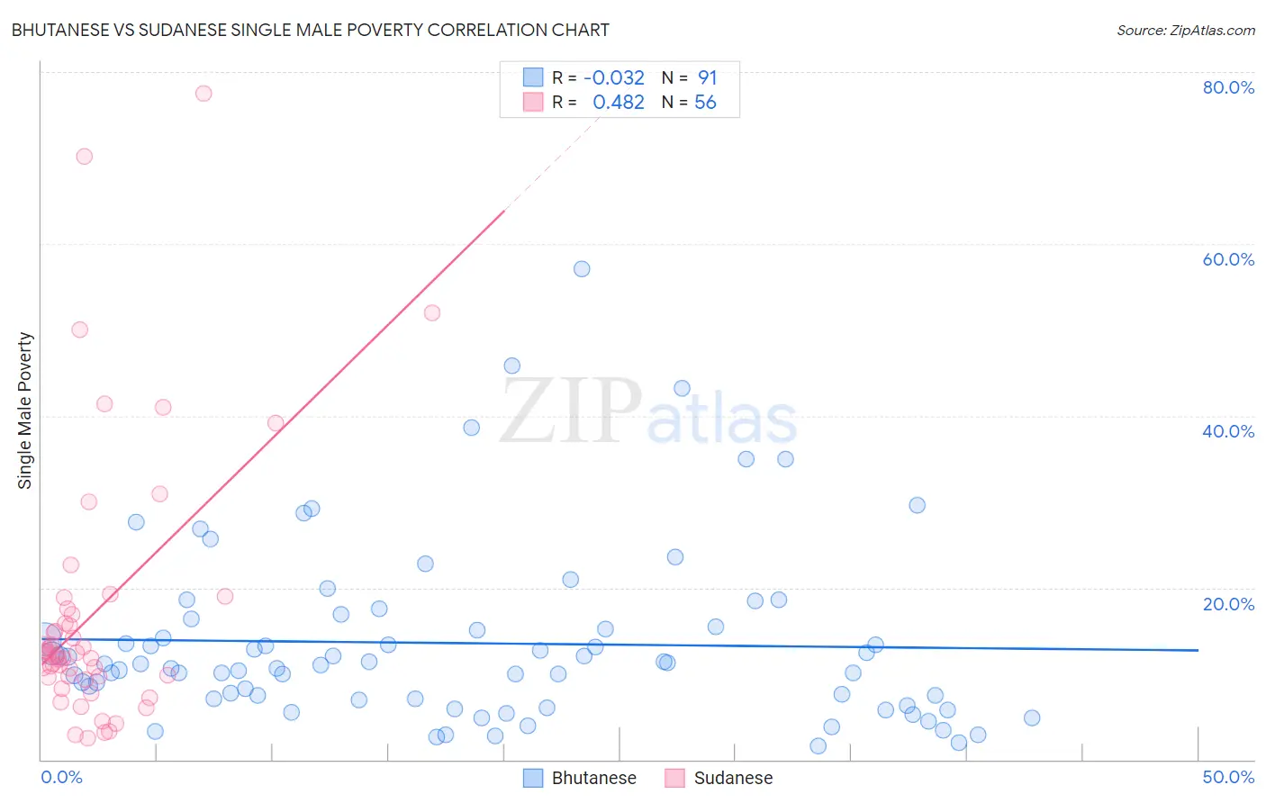 Bhutanese vs Sudanese Single Male Poverty
