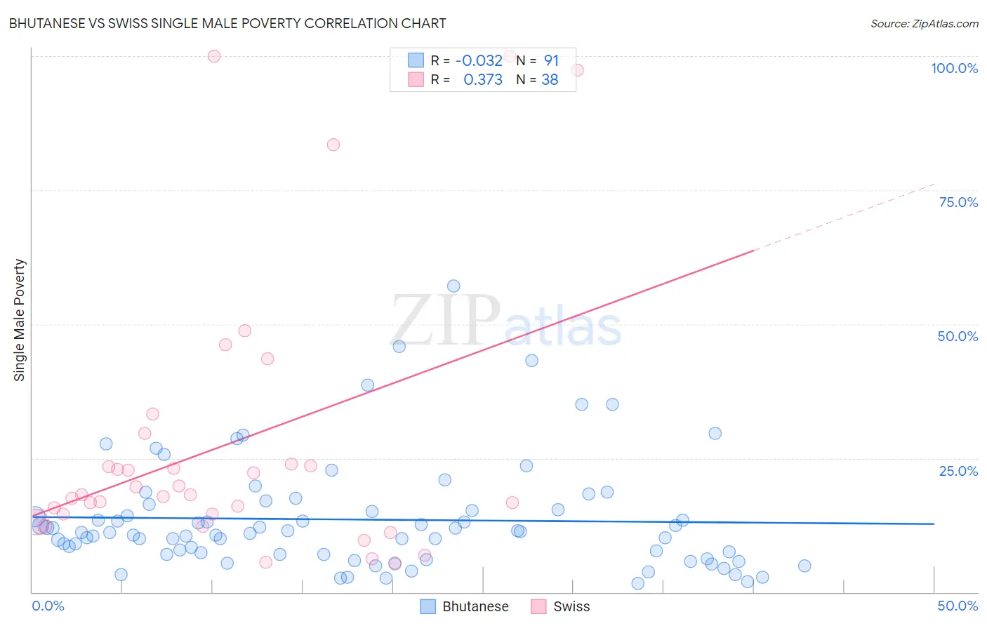 Bhutanese vs Swiss Single Male Poverty