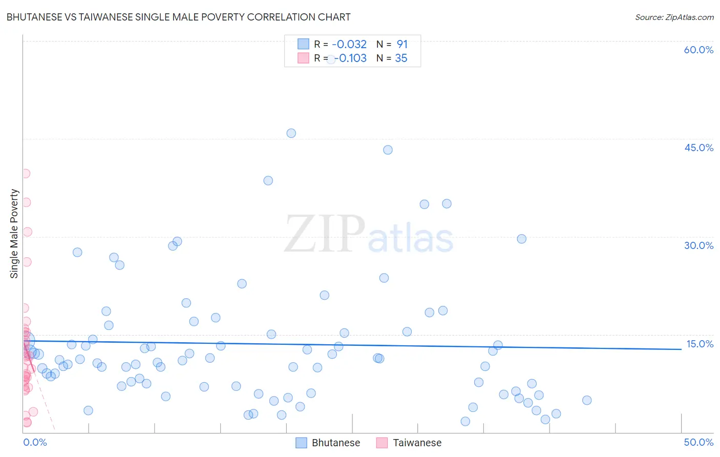 Bhutanese vs Taiwanese Single Male Poverty