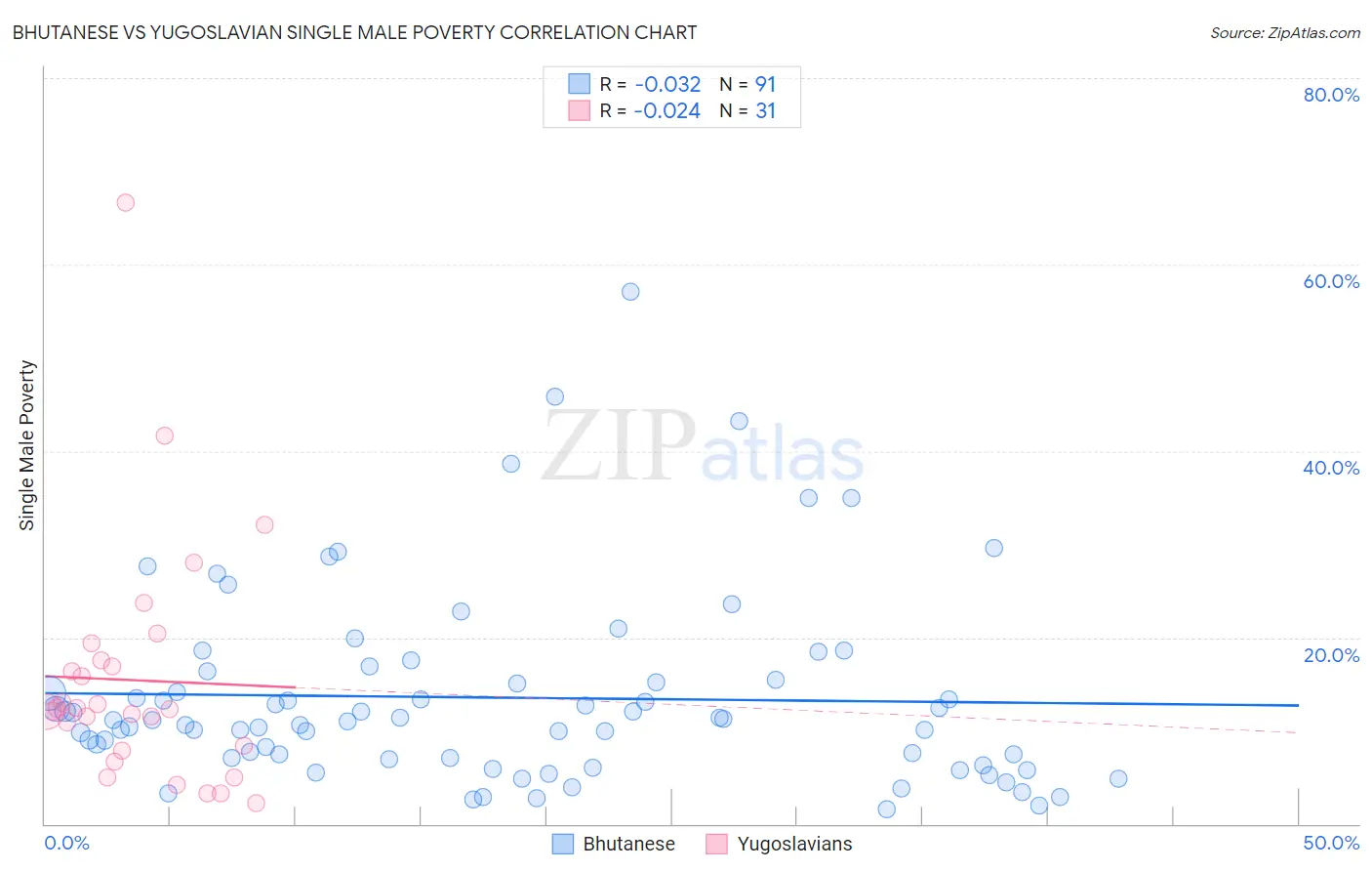 Bhutanese vs Yugoslavian Single Male Poverty