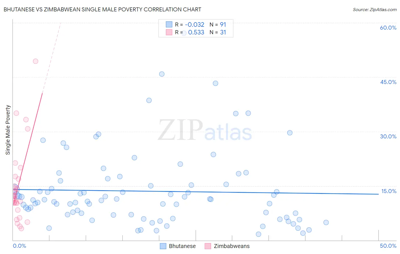 Bhutanese vs Zimbabwean Single Male Poverty