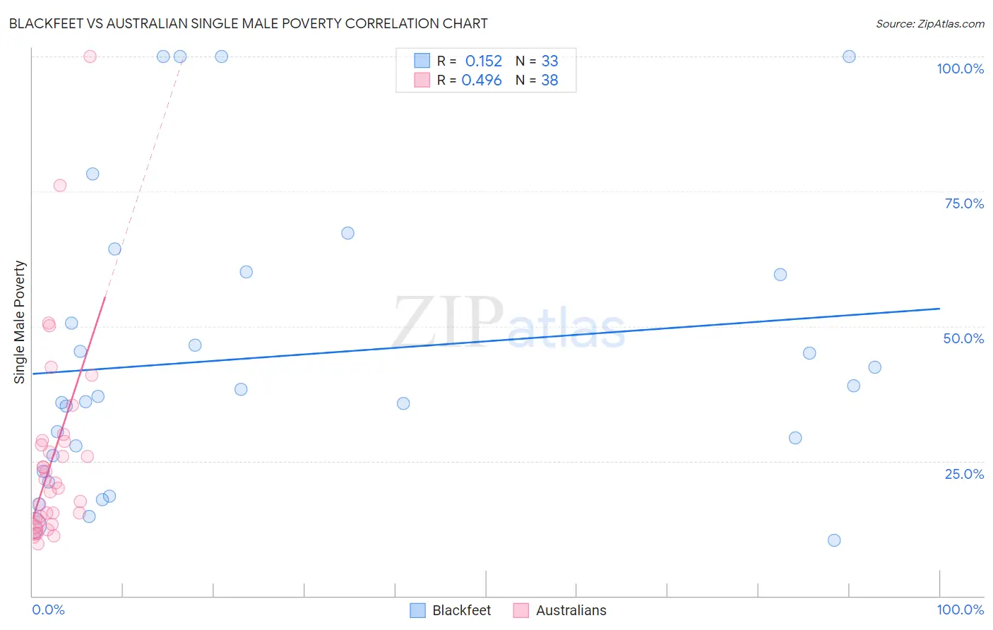 Blackfeet vs Australian Single Male Poverty