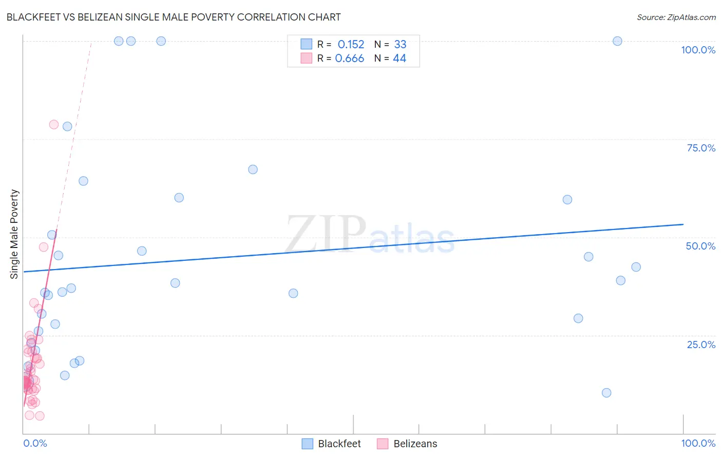 Blackfeet vs Belizean Single Male Poverty