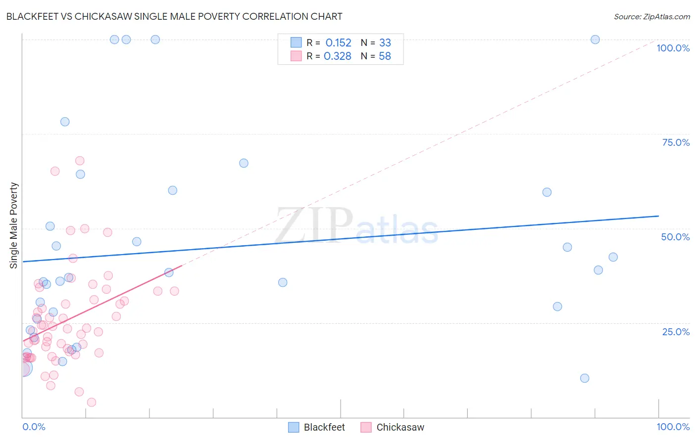 Blackfeet vs Chickasaw Single Male Poverty