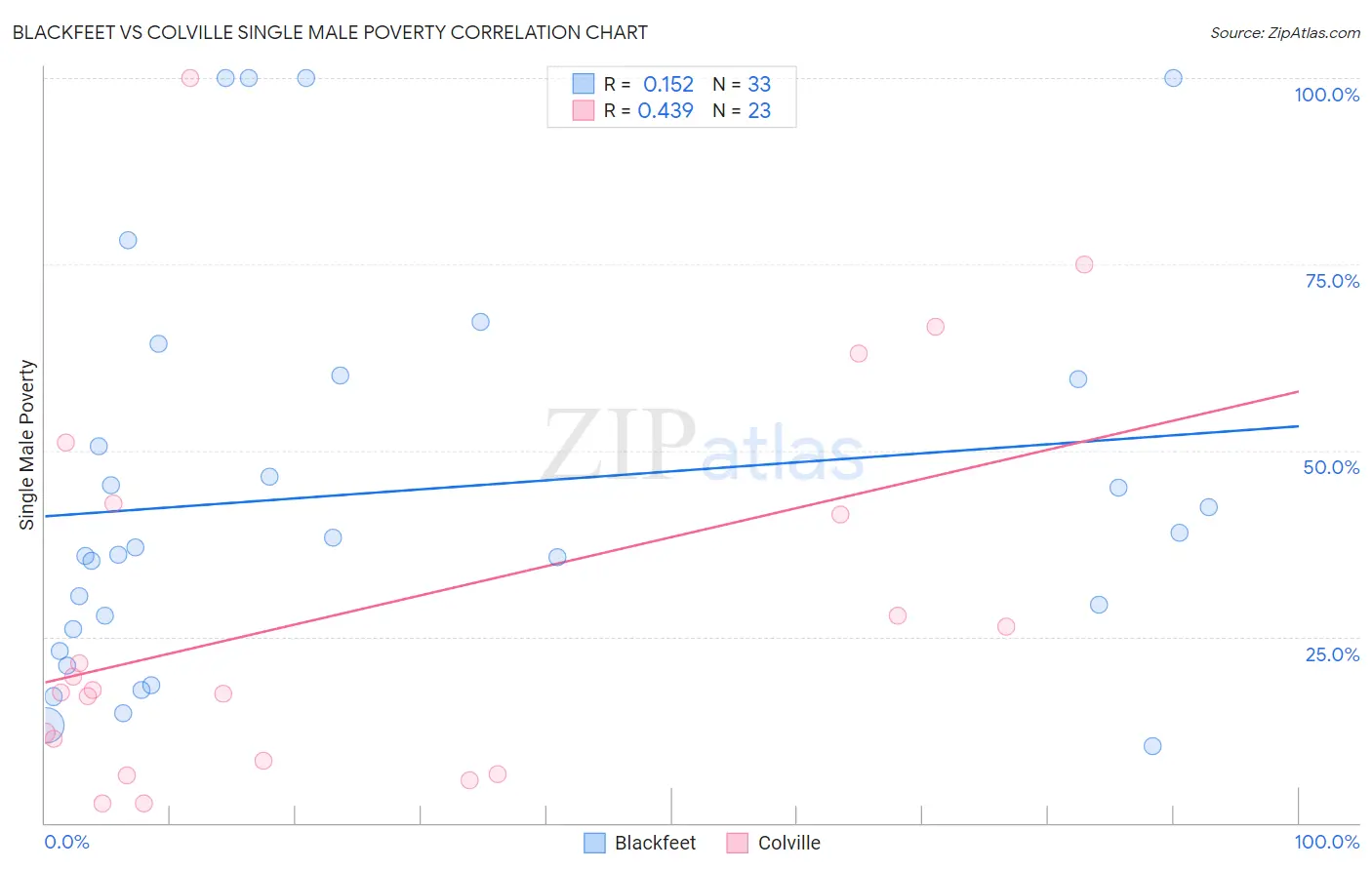 Blackfeet vs Colville Single Male Poverty
