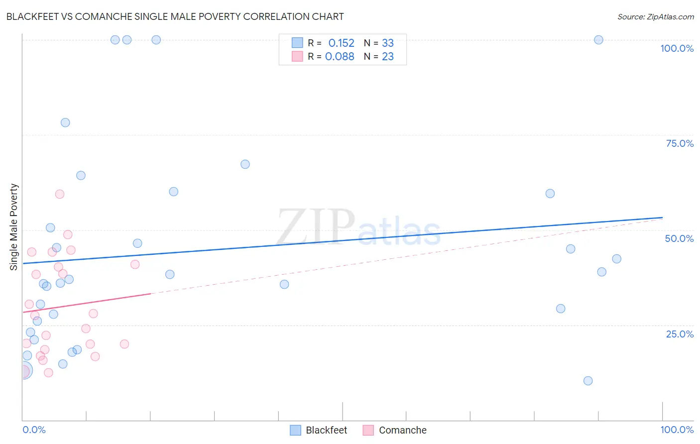 Blackfeet vs Comanche Single Male Poverty