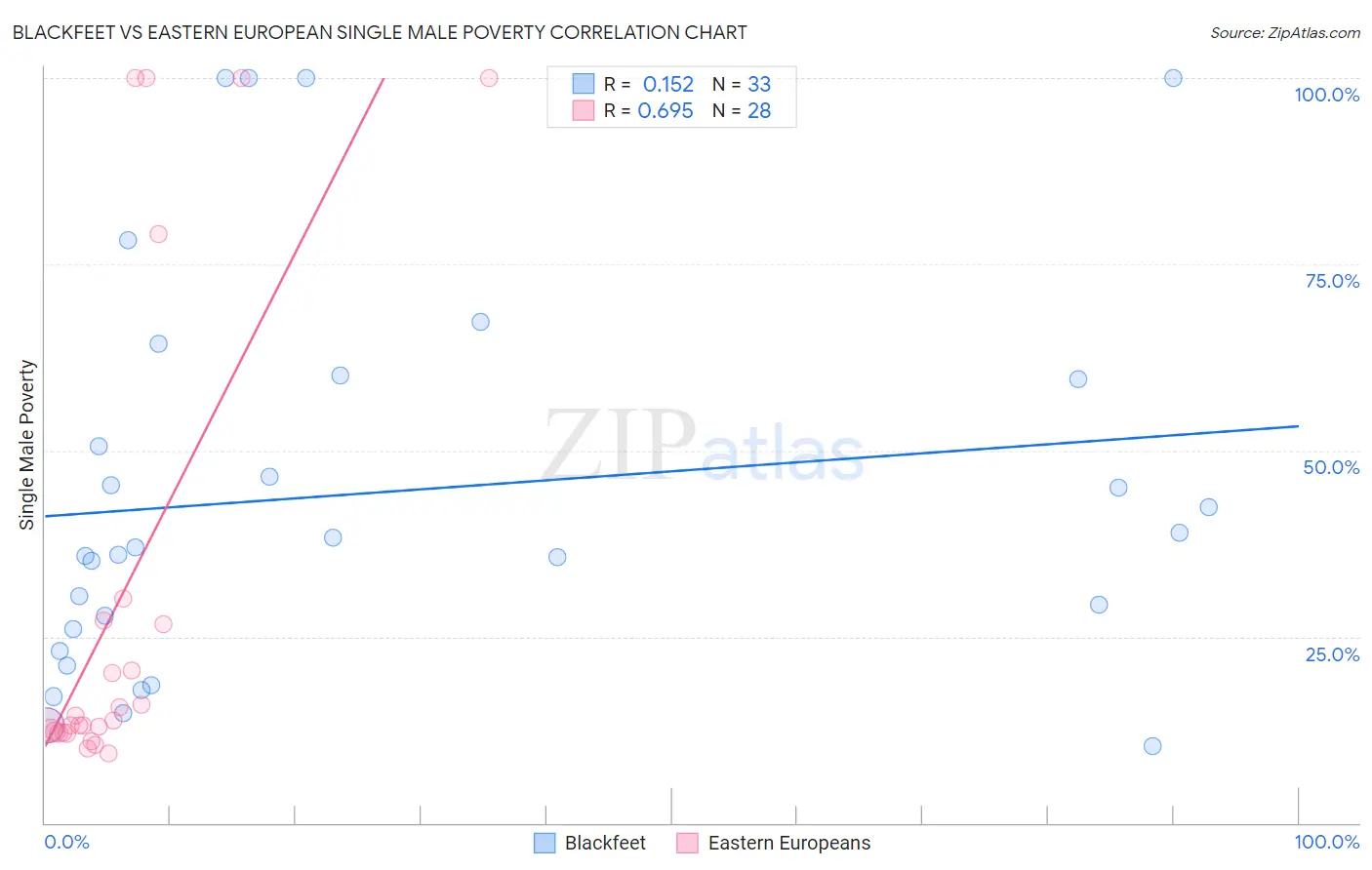 Blackfeet vs Eastern European Single Male Poverty
