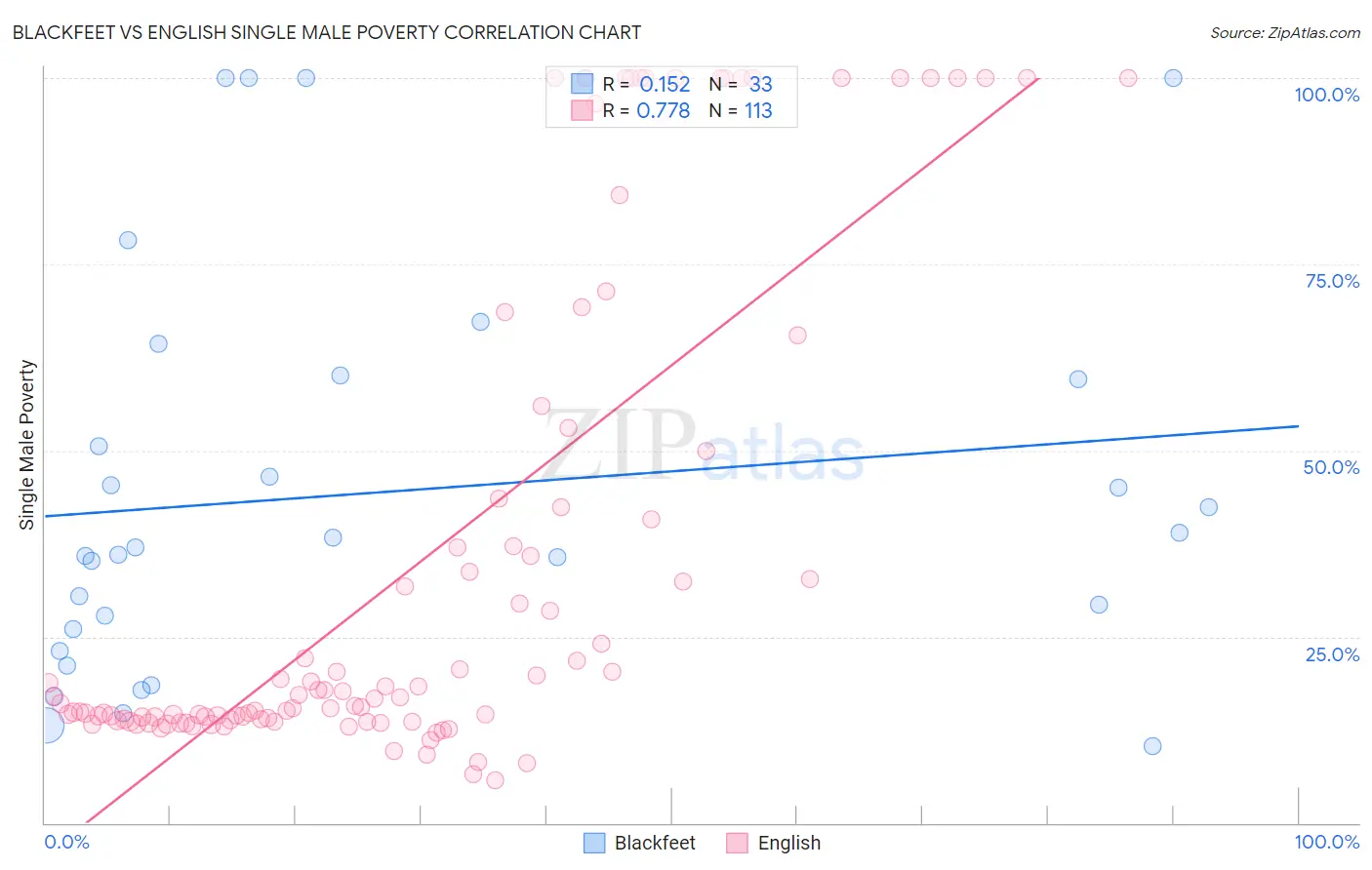 Blackfeet vs English Single Male Poverty