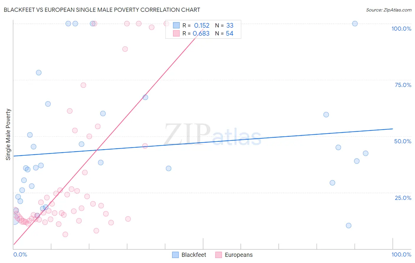 Blackfeet vs European Single Male Poverty