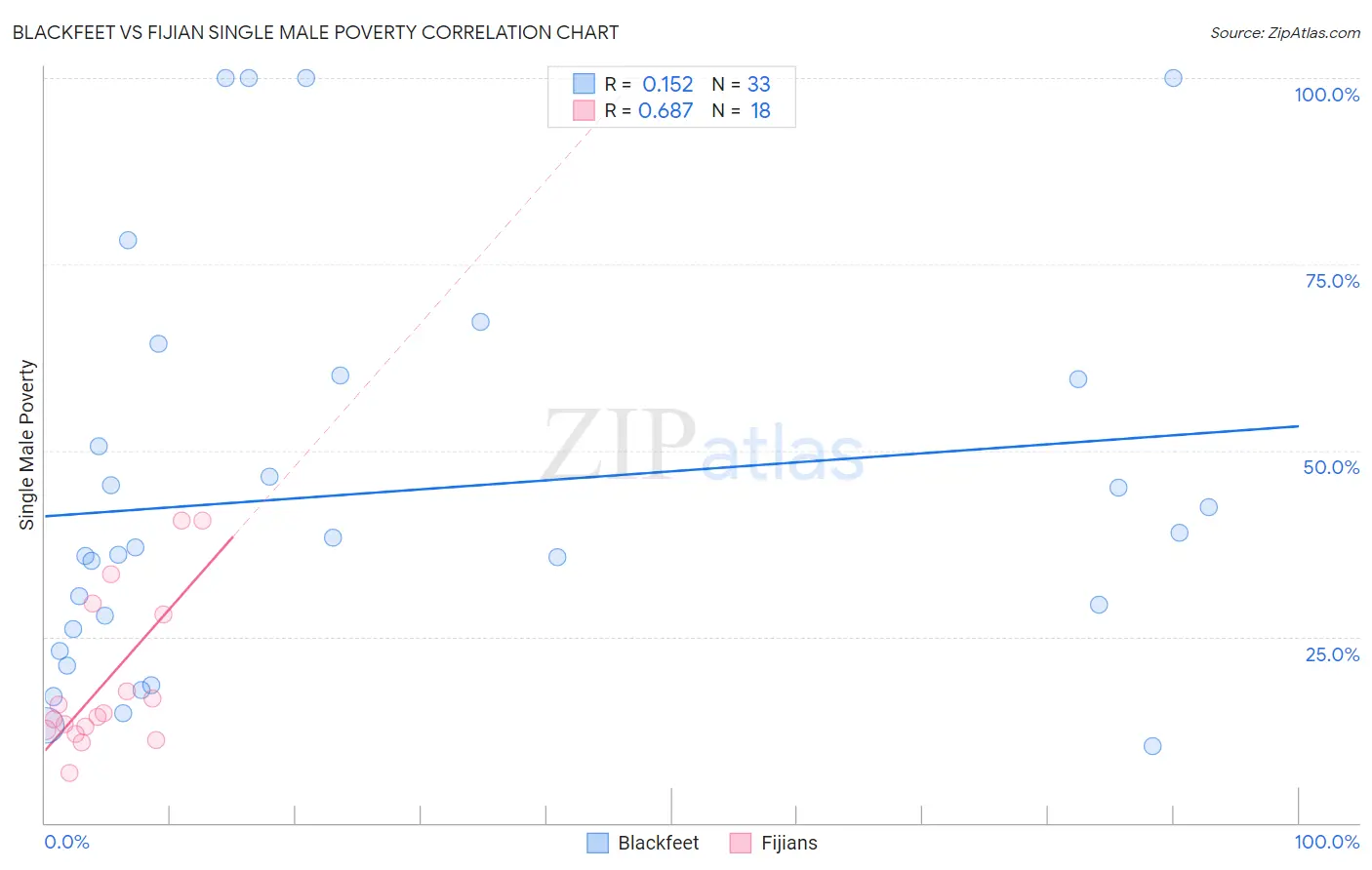 Blackfeet vs Fijian Single Male Poverty