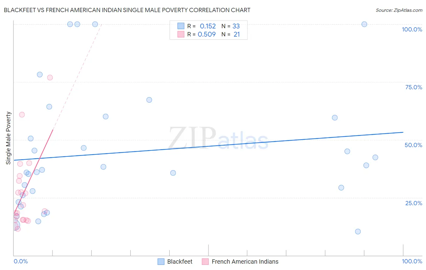 Blackfeet vs French American Indian Single Male Poverty