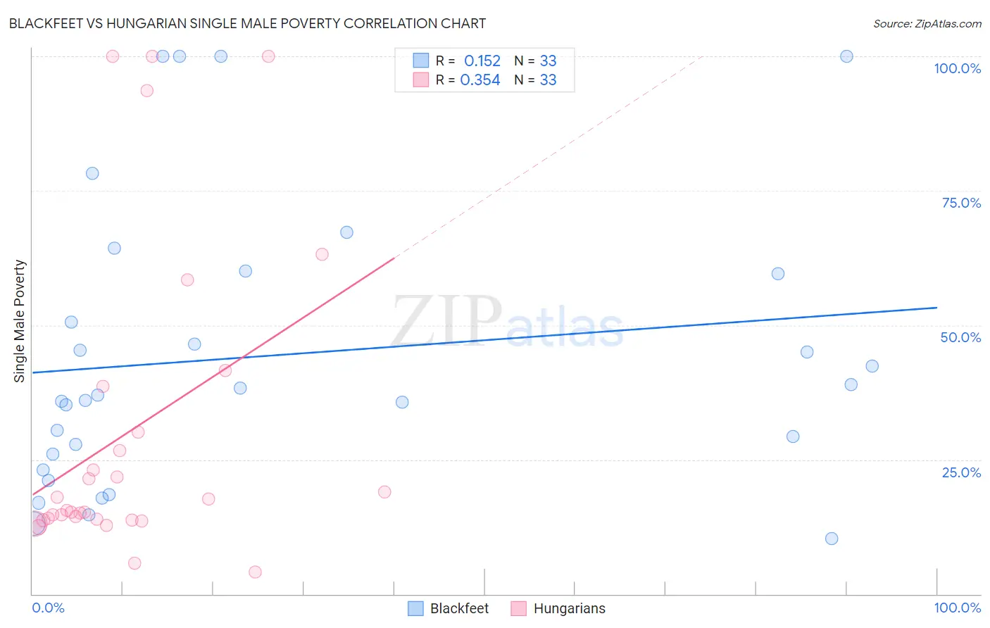 Blackfeet vs Hungarian Single Male Poverty