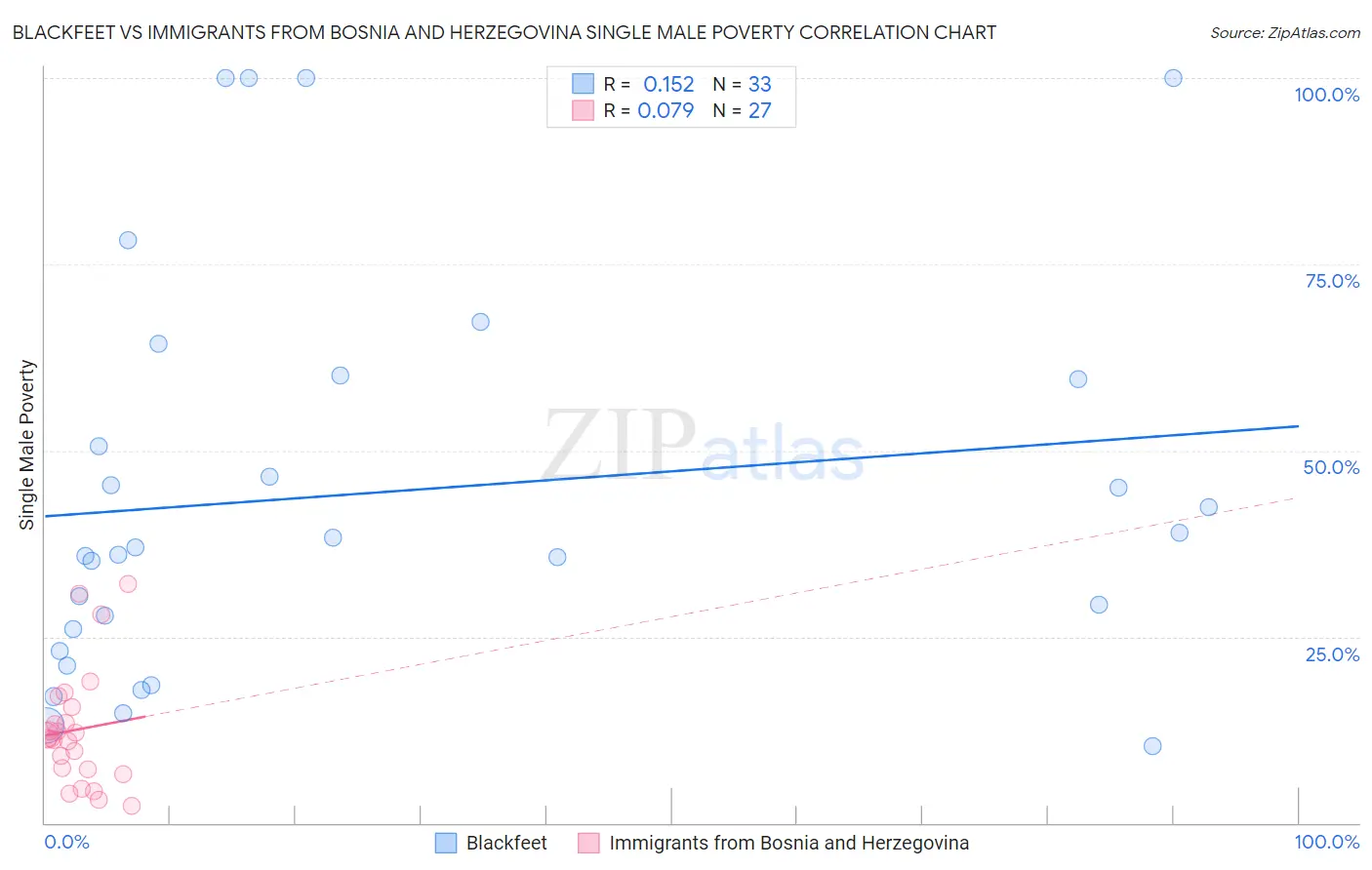 Blackfeet vs Immigrants from Bosnia and Herzegovina Single Male Poverty
