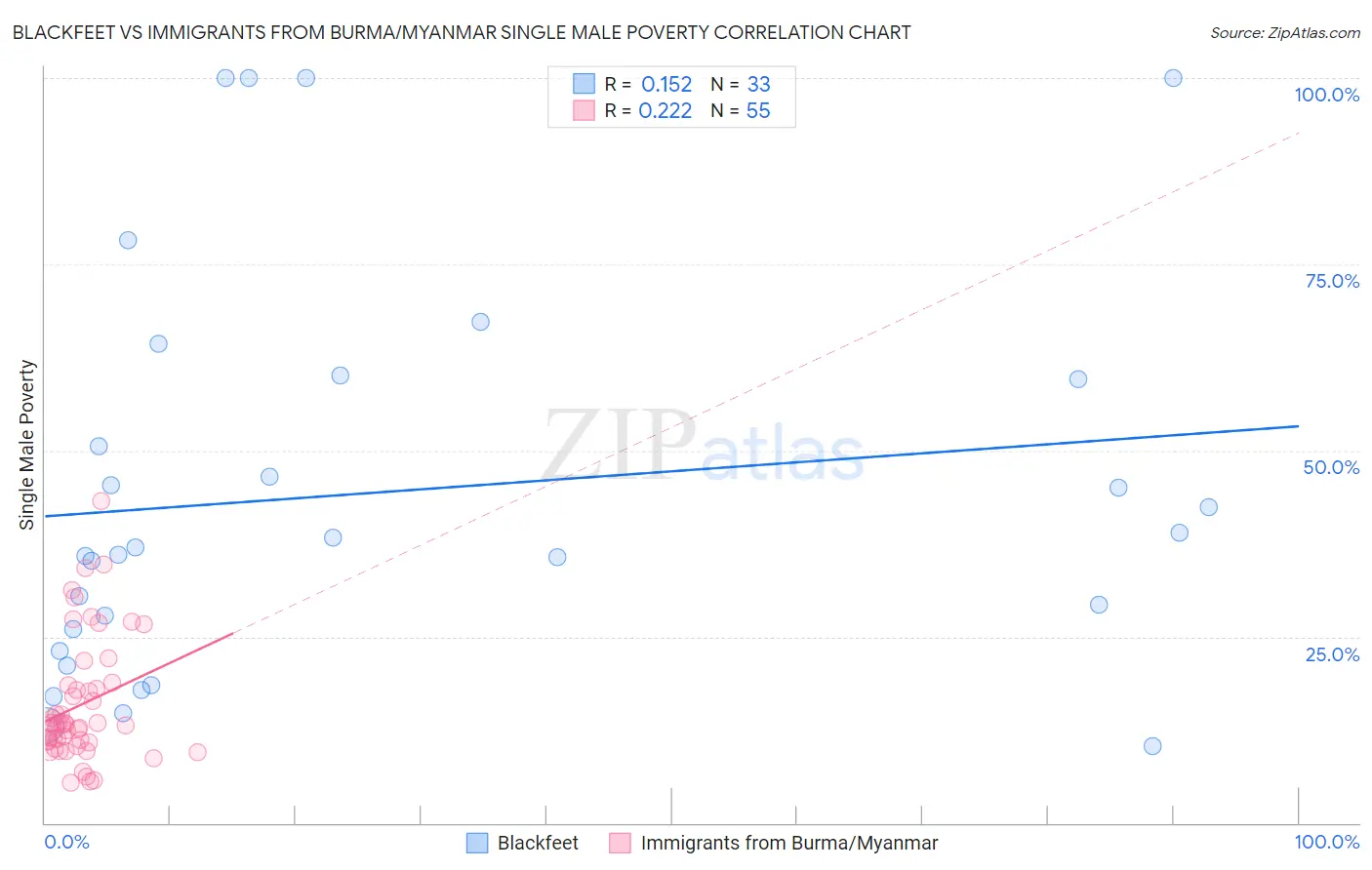 Blackfeet vs Immigrants from Burma/Myanmar Single Male Poverty