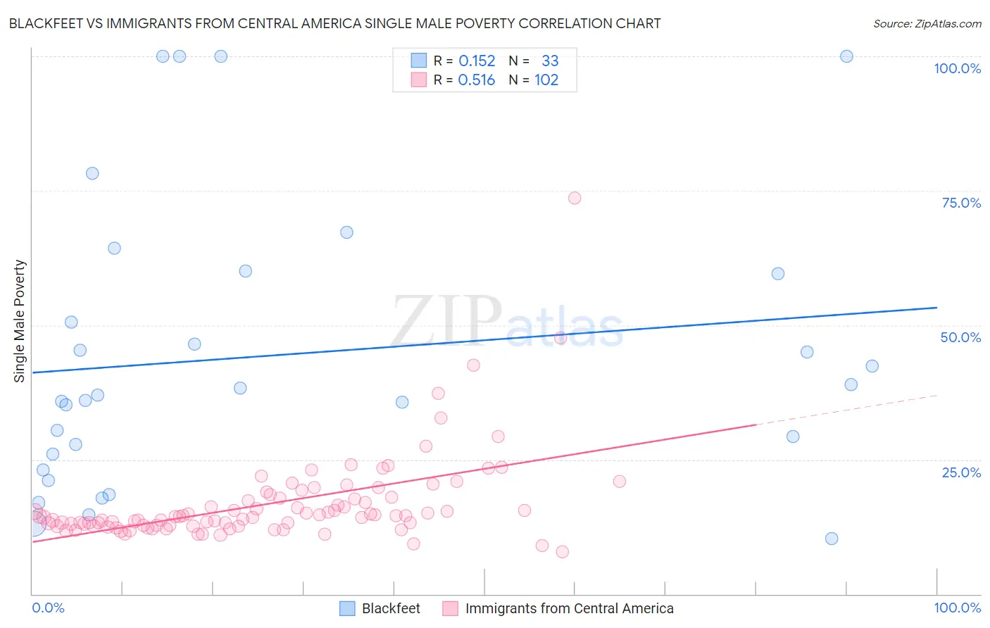 Blackfeet vs Immigrants from Central America Single Male Poverty