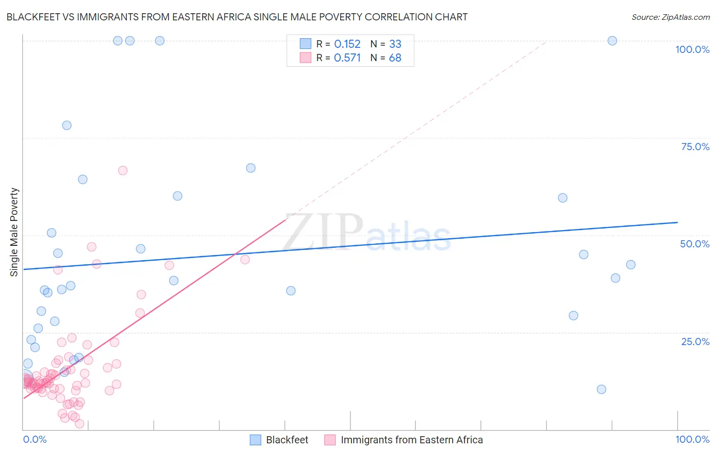 Blackfeet vs Immigrants from Eastern Africa Single Male Poverty