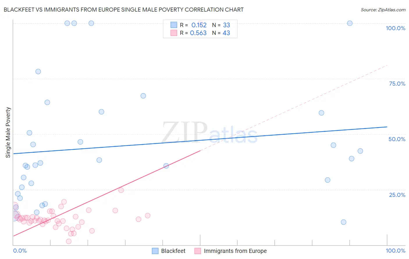 Blackfeet vs Immigrants from Europe Single Male Poverty