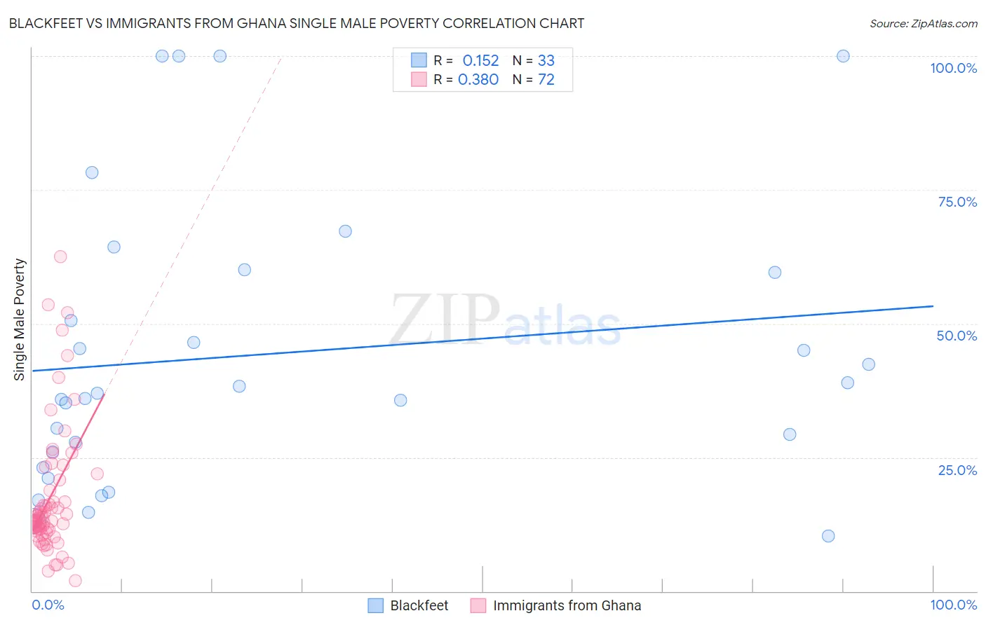 Blackfeet vs Immigrants from Ghana Single Male Poverty