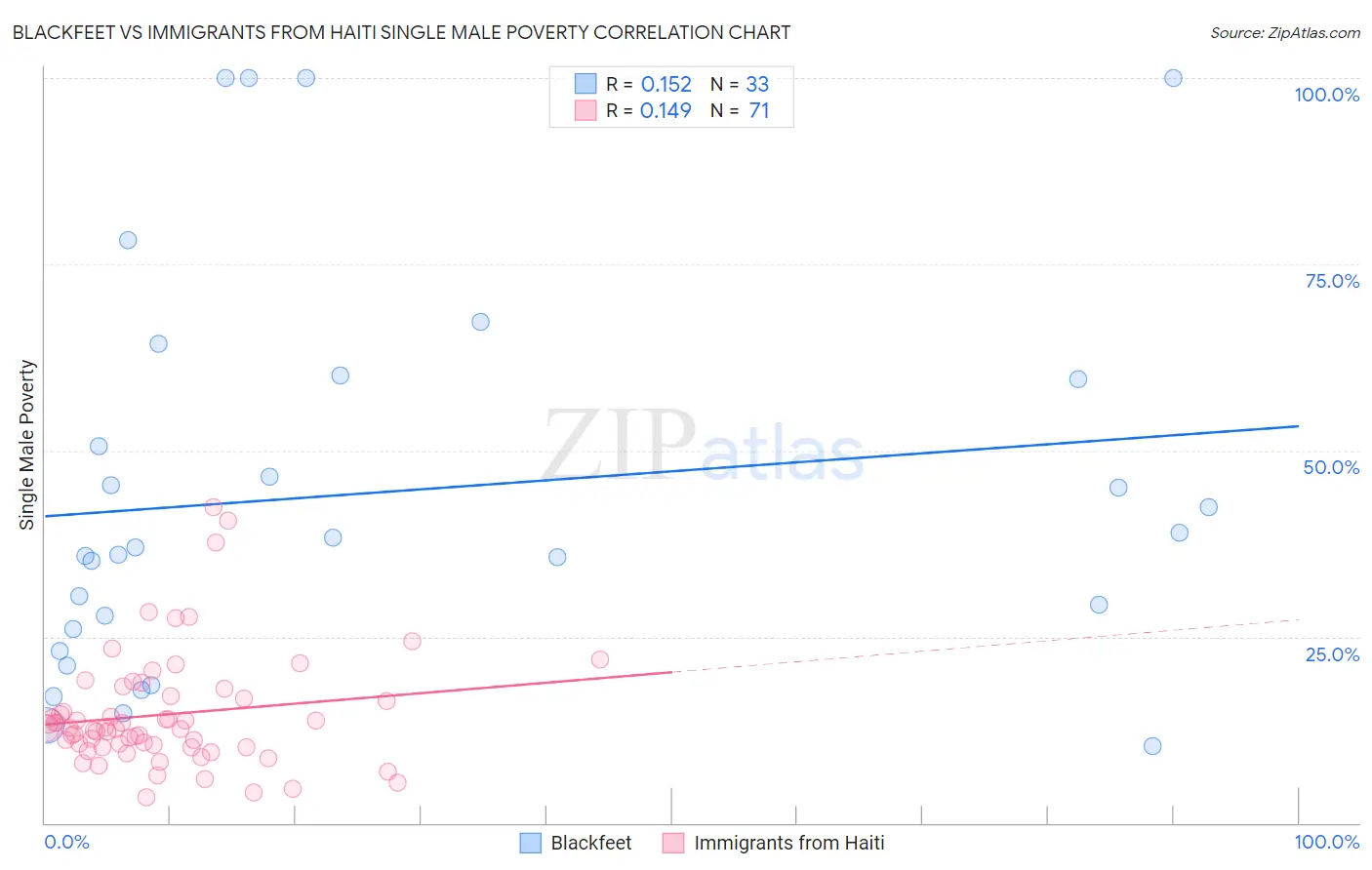 Blackfeet vs Immigrants from Haiti Single Male Poverty