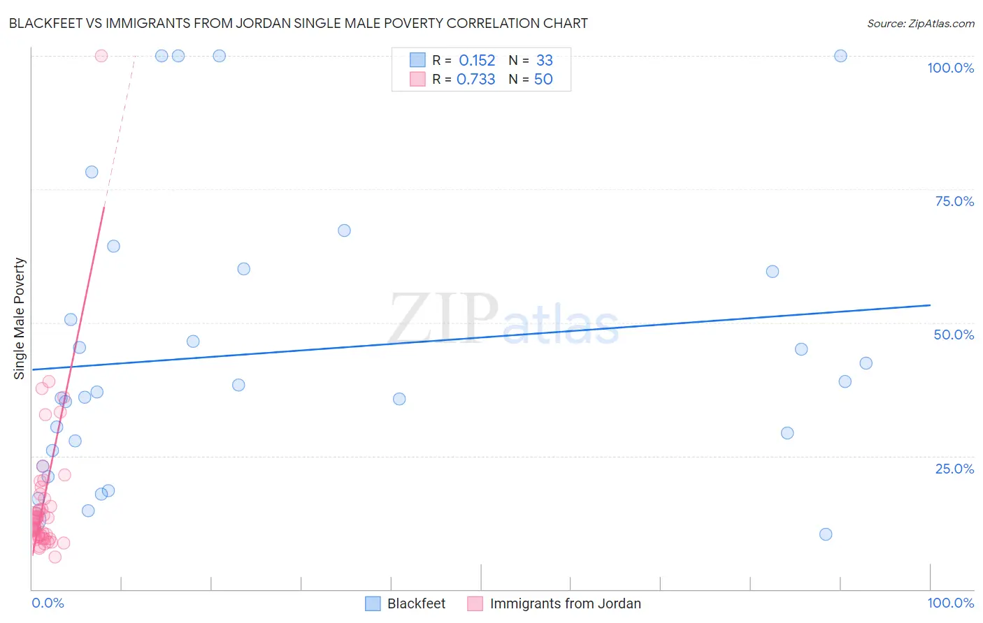 Blackfeet vs Immigrants from Jordan Single Male Poverty