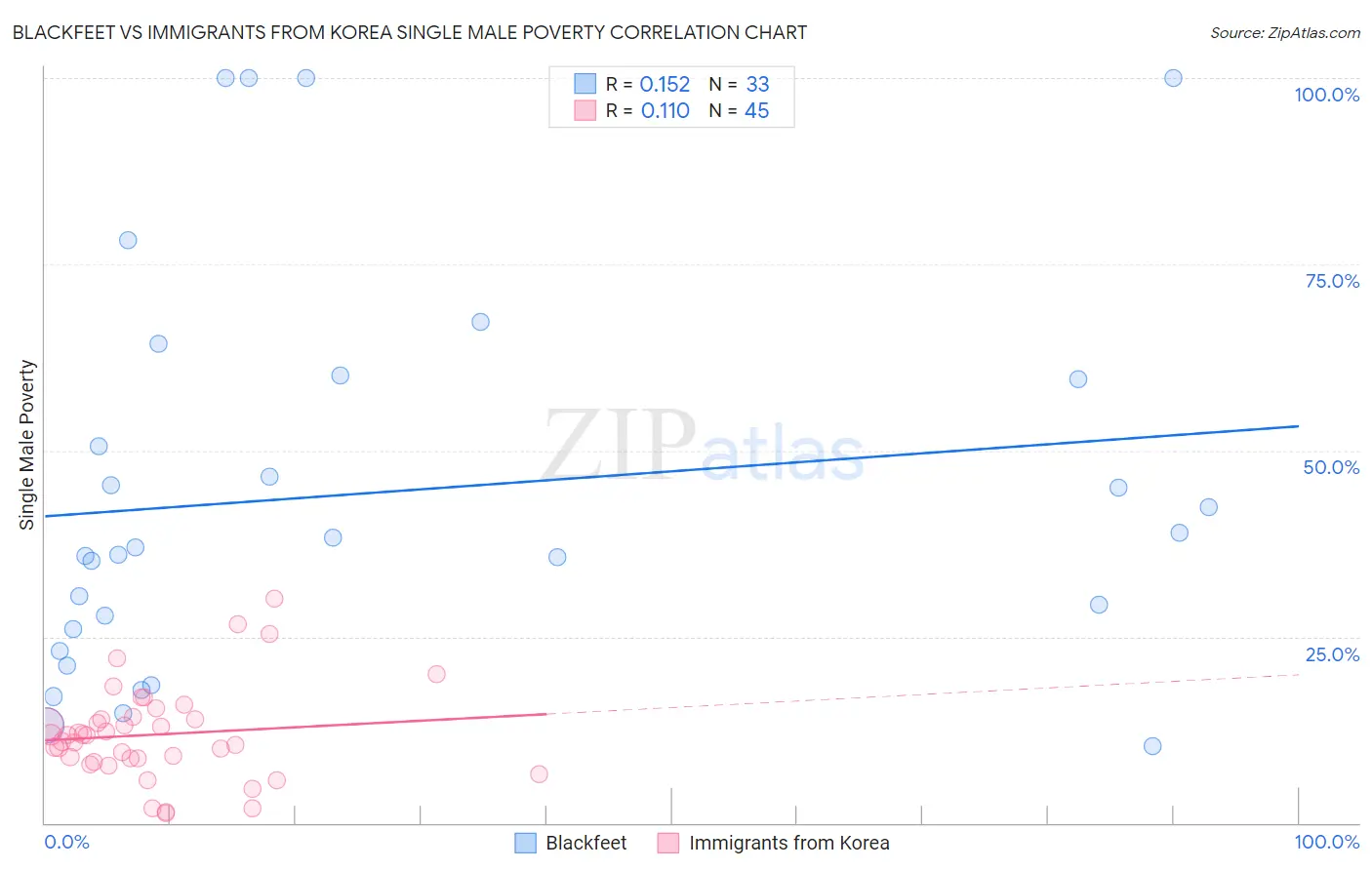 Blackfeet vs Immigrants from Korea Single Male Poverty