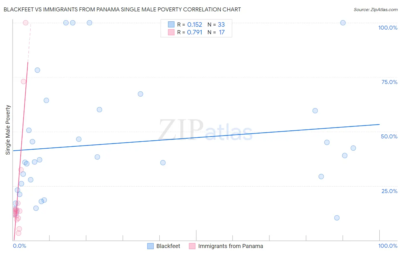 Blackfeet vs Immigrants from Panama Single Male Poverty