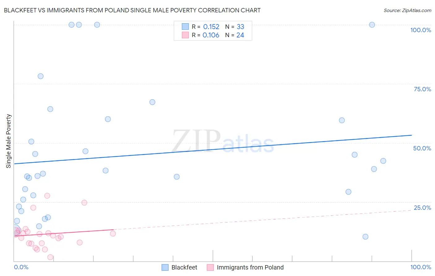 Blackfeet vs Immigrants from Poland Single Male Poverty