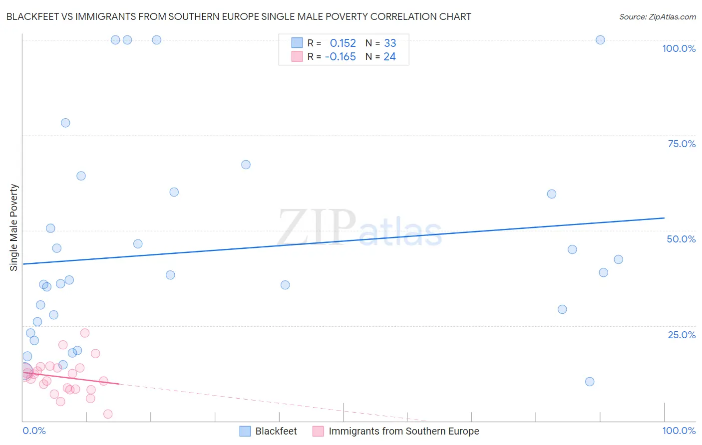 Blackfeet vs Immigrants from Southern Europe Single Male Poverty