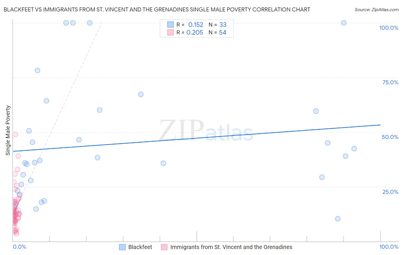 Blackfeet vs Immigrants from St. Vincent and the Grenadines Single Male Poverty
