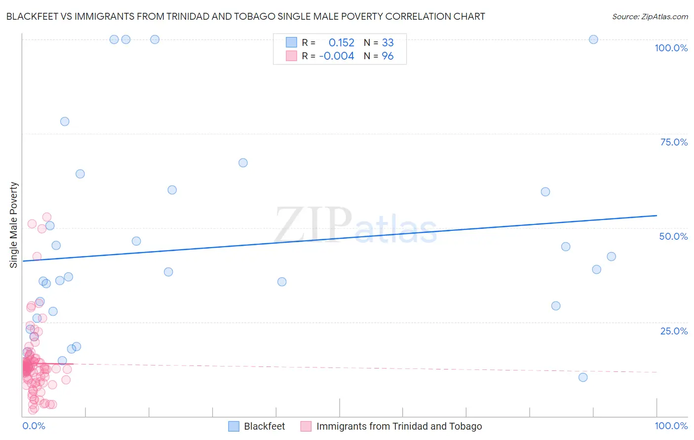 Blackfeet vs Immigrants from Trinidad and Tobago Single Male Poverty