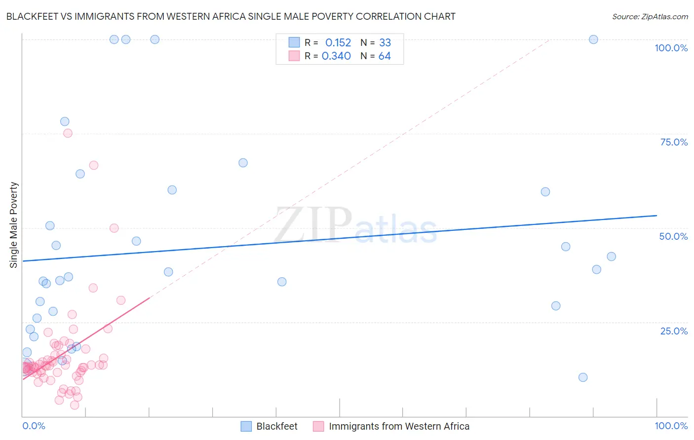 Blackfeet vs Immigrants from Western Africa Single Male Poverty