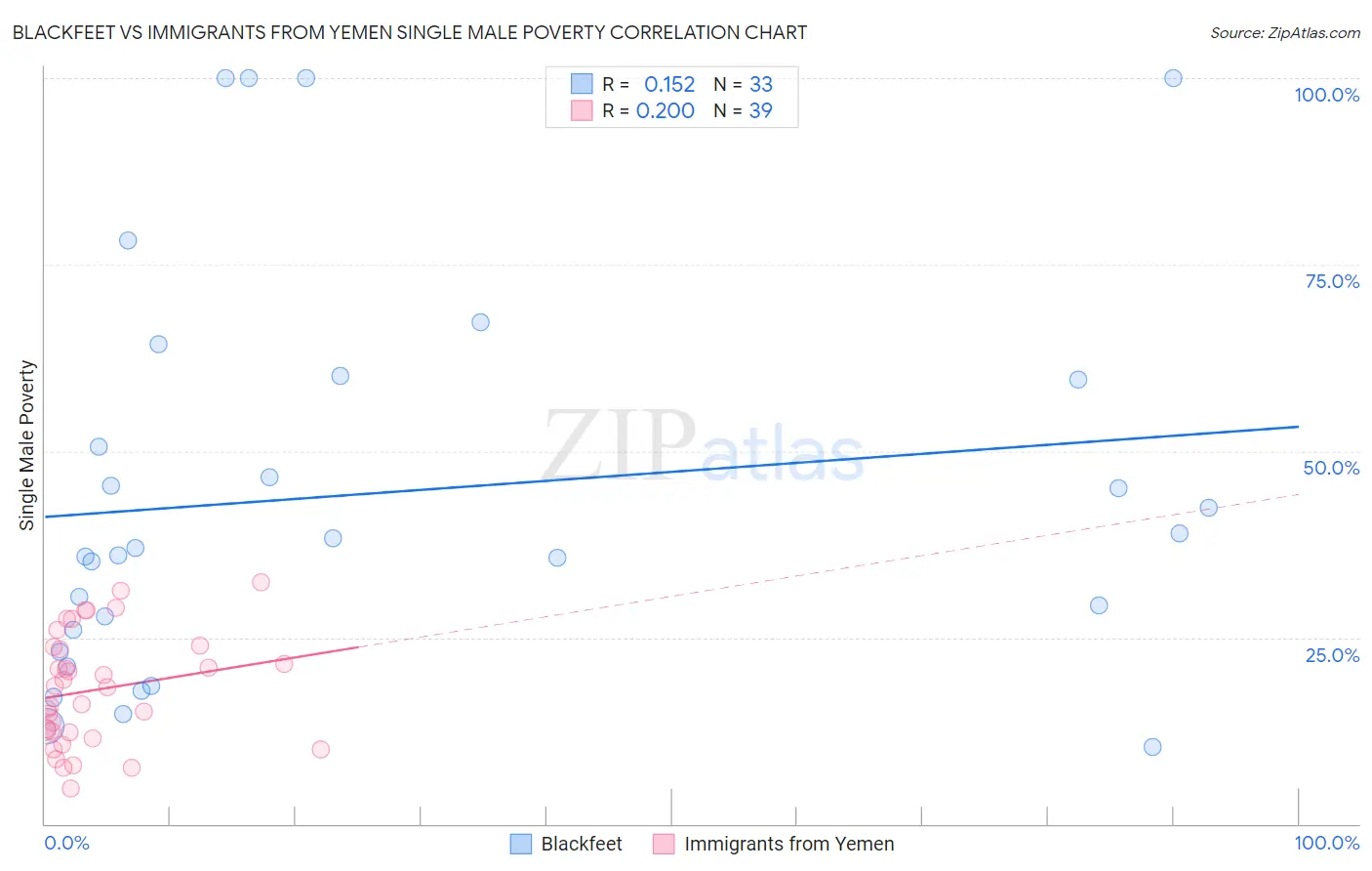 Blackfeet vs Immigrants from Yemen Single Male Poverty