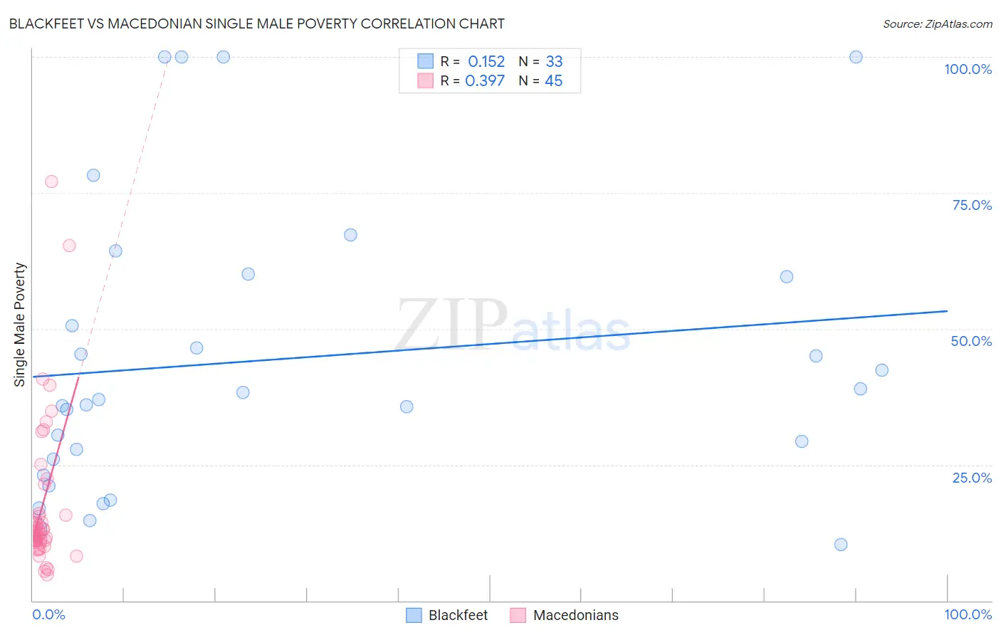 Blackfeet vs Macedonian Single Male Poverty