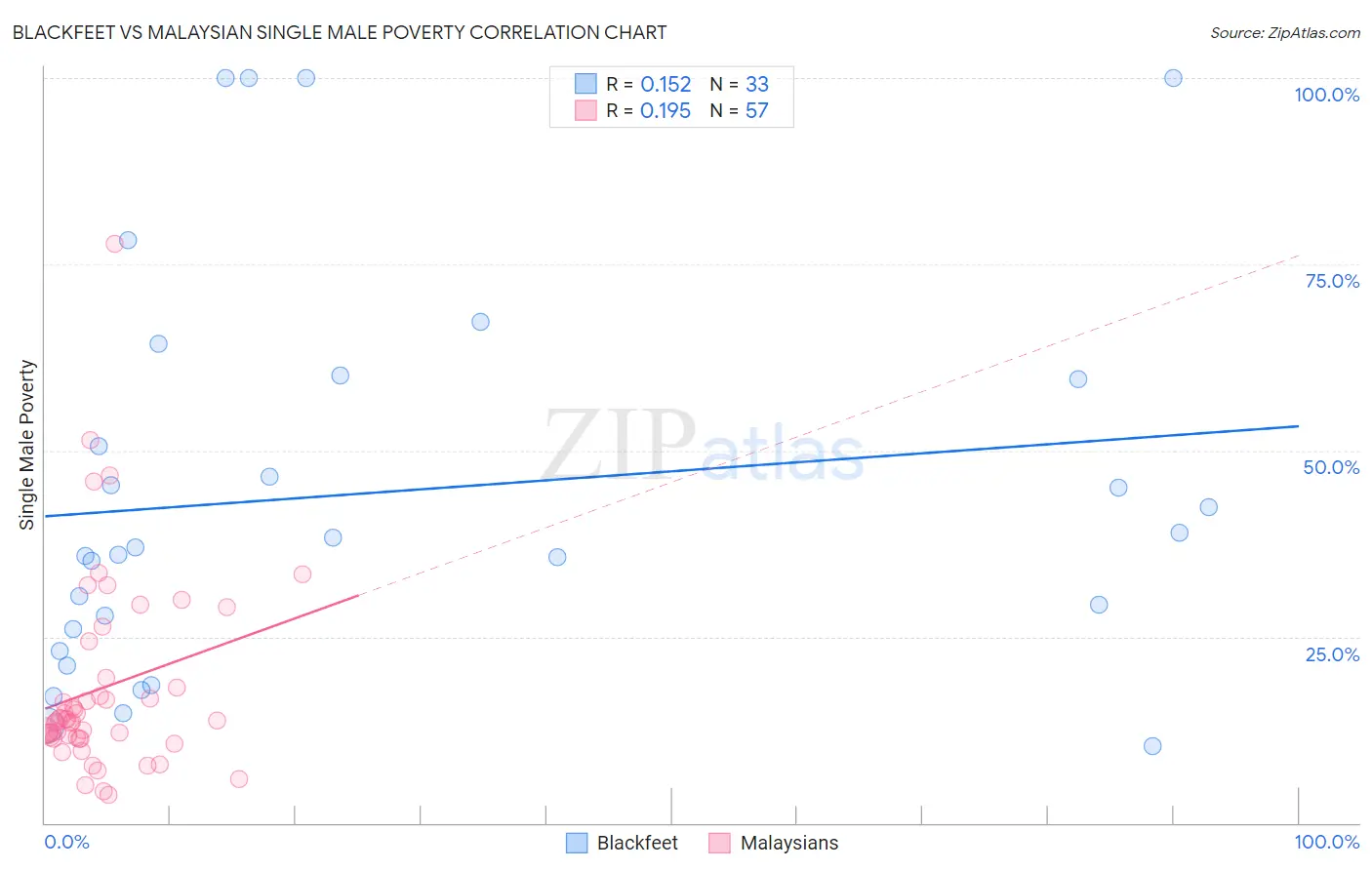 Blackfeet vs Malaysian Single Male Poverty