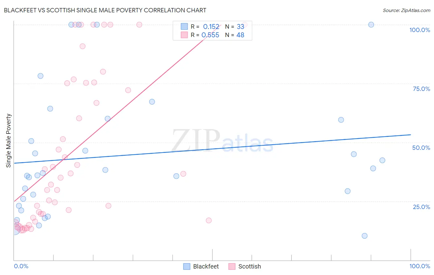 Blackfeet vs Scottish Single Male Poverty