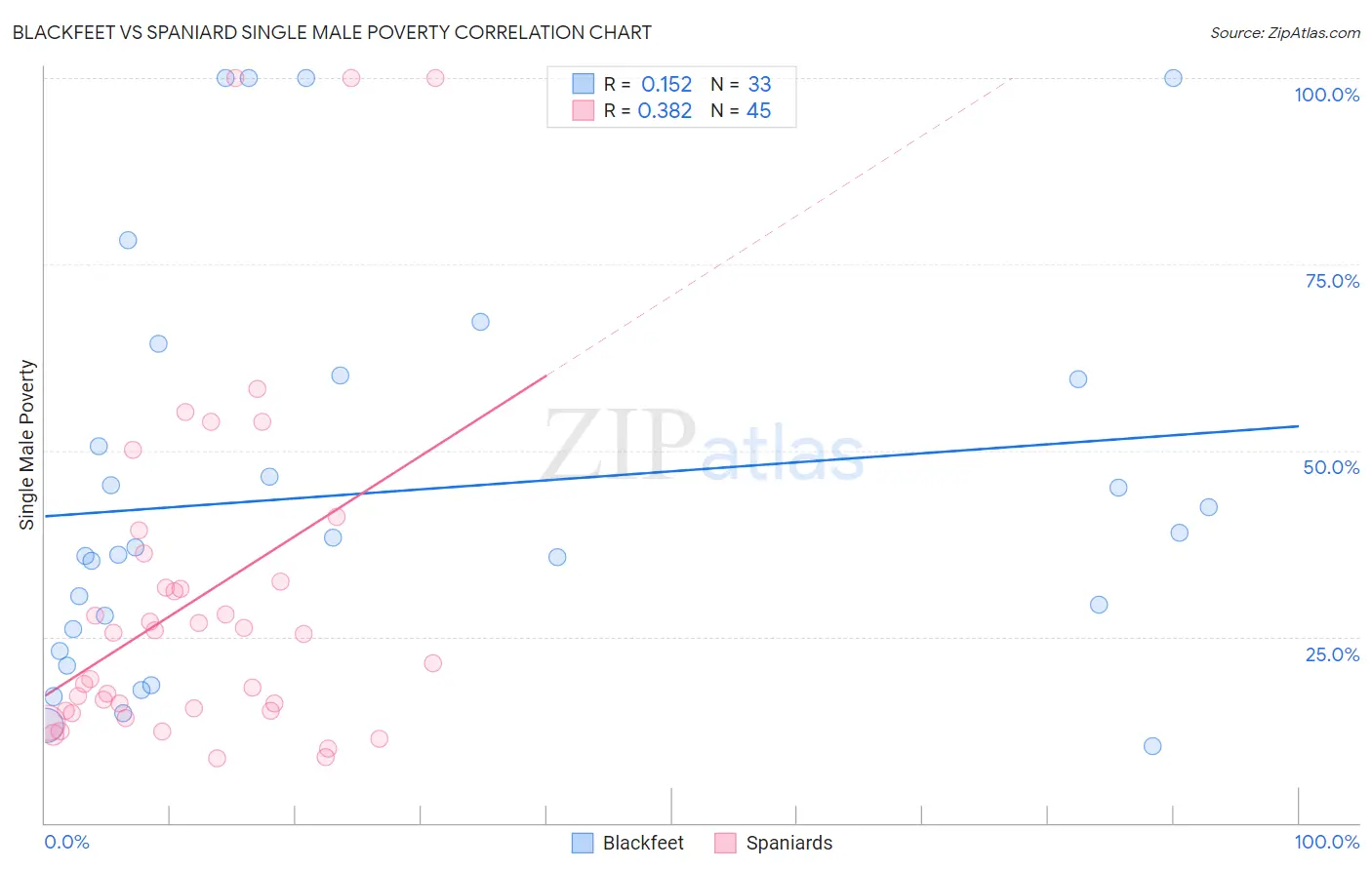 Blackfeet vs Spaniard Single Male Poverty