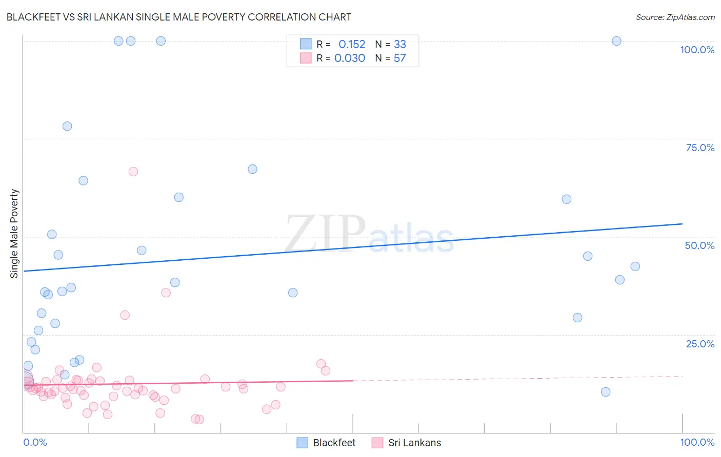Blackfeet vs Sri Lankan Single Male Poverty