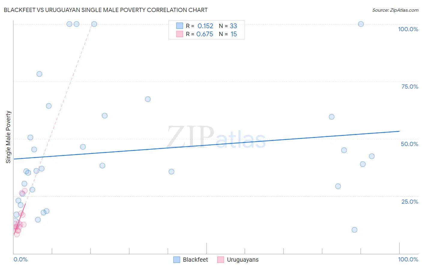 Blackfeet vs Uruguayan Single Male Poverty