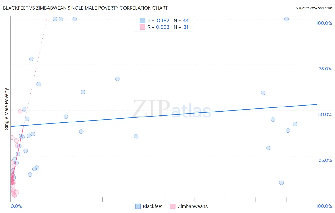 Blackfeet vs Zimbabwean Single Male Poverty