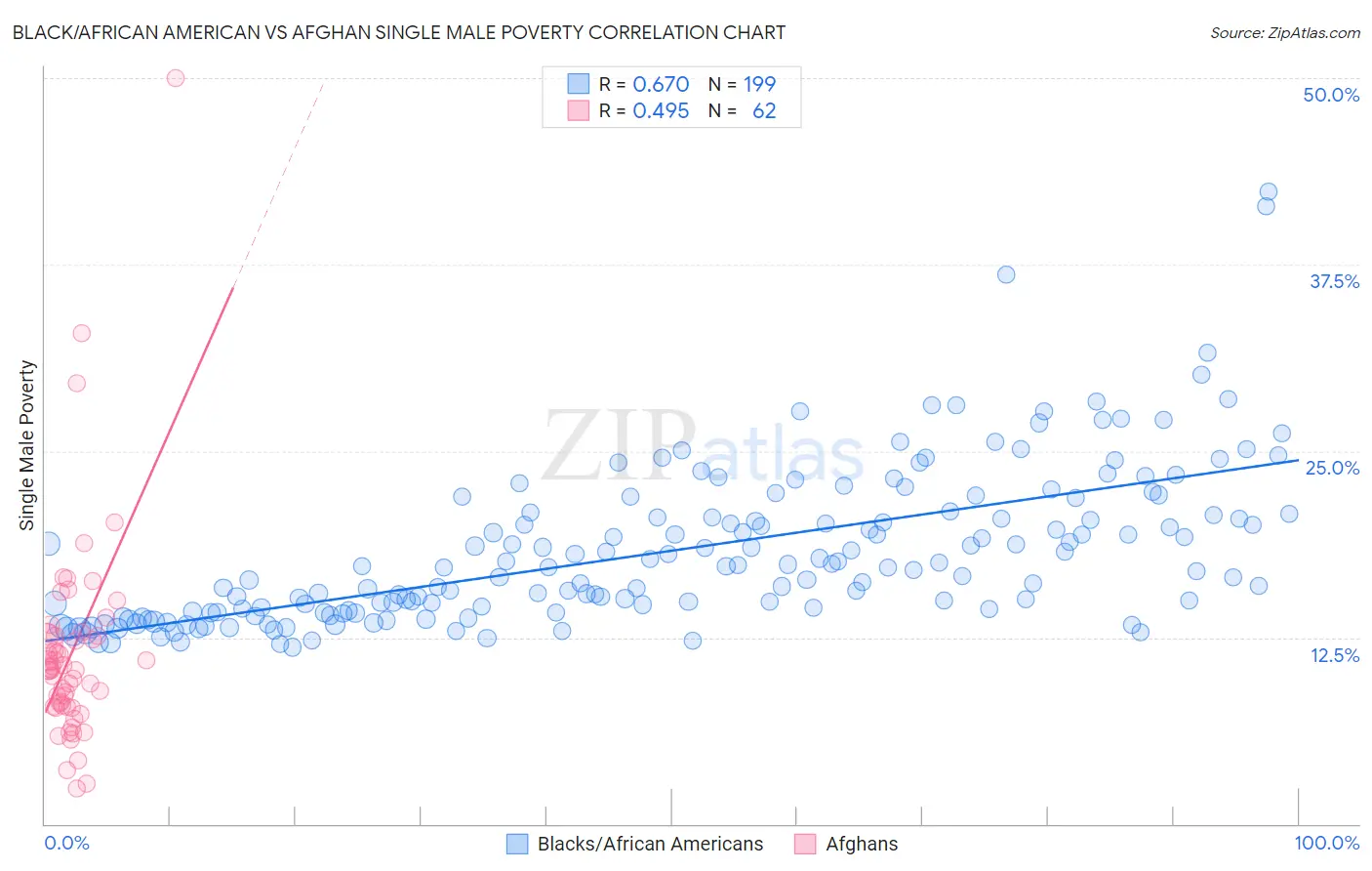 Black/African American vs Afghan Single Male Poverty