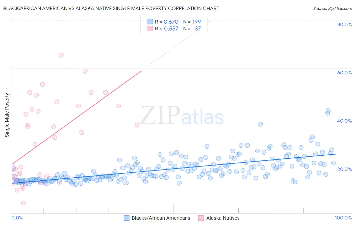 Black/African American vs Alaska Native Single Male Poverty