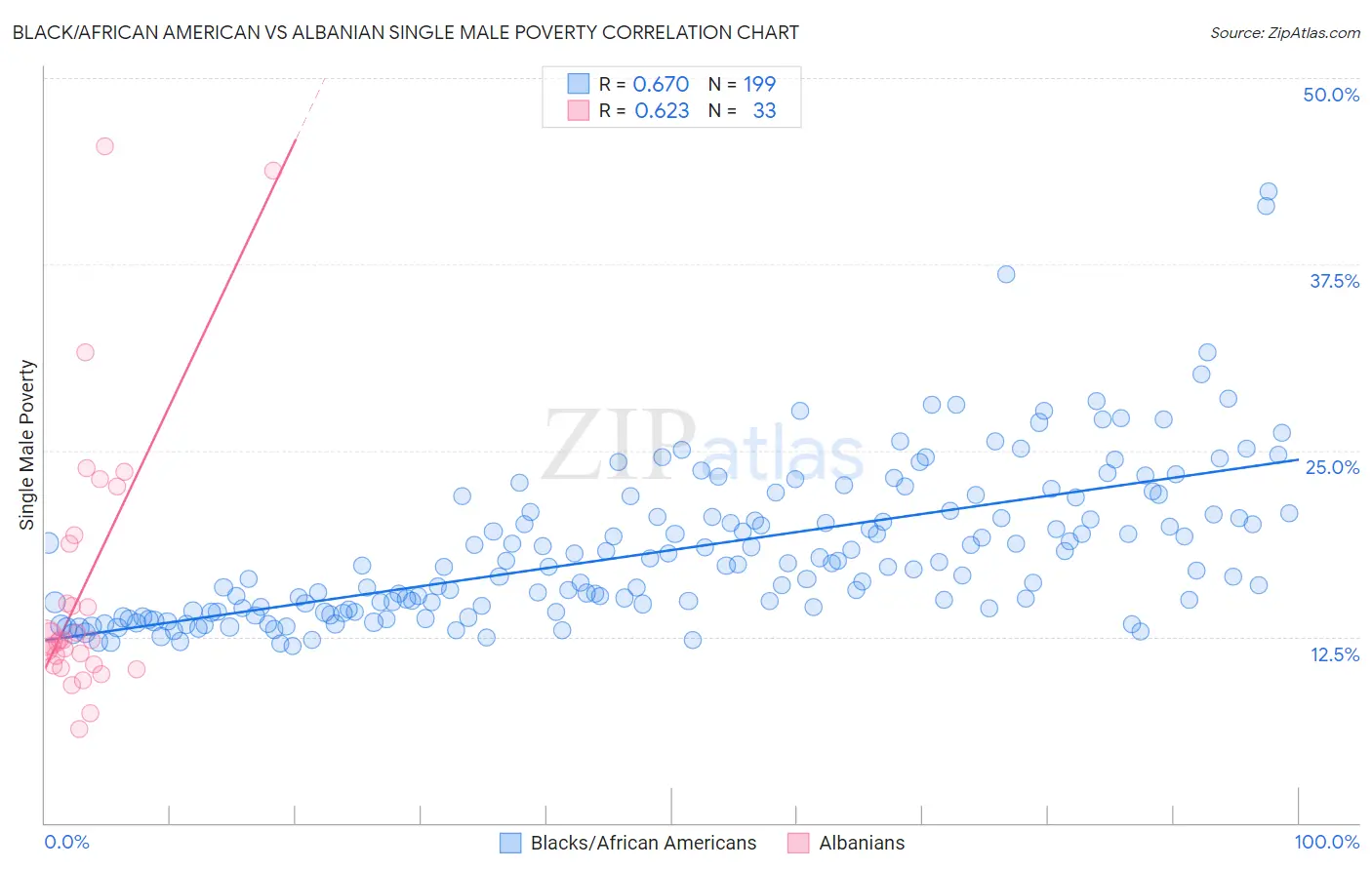 Black/African American vs Albanian Single Male Poverty