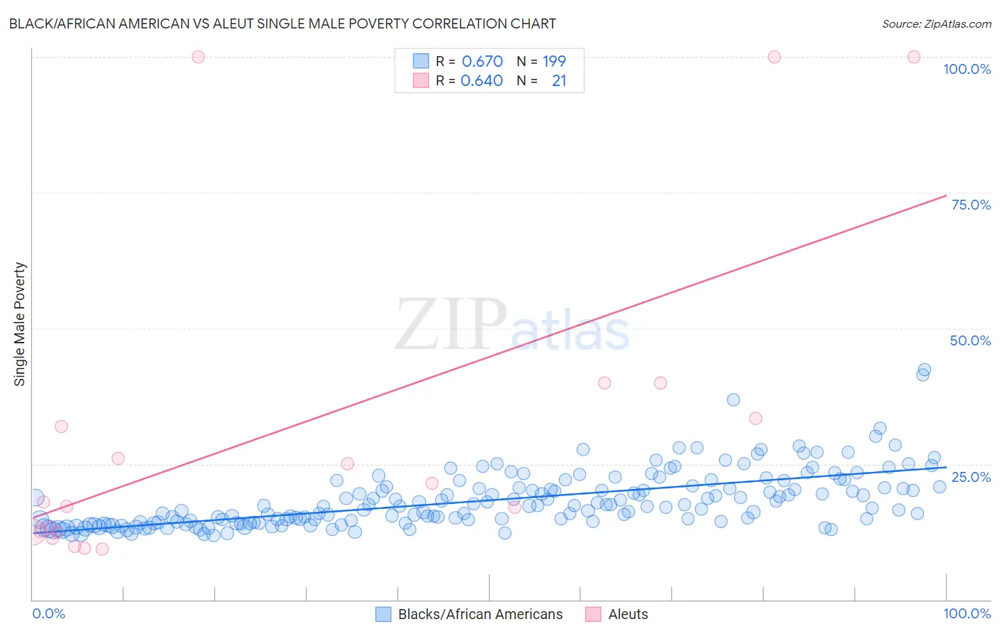 Black/African American vs Aleut Single Male Poverty